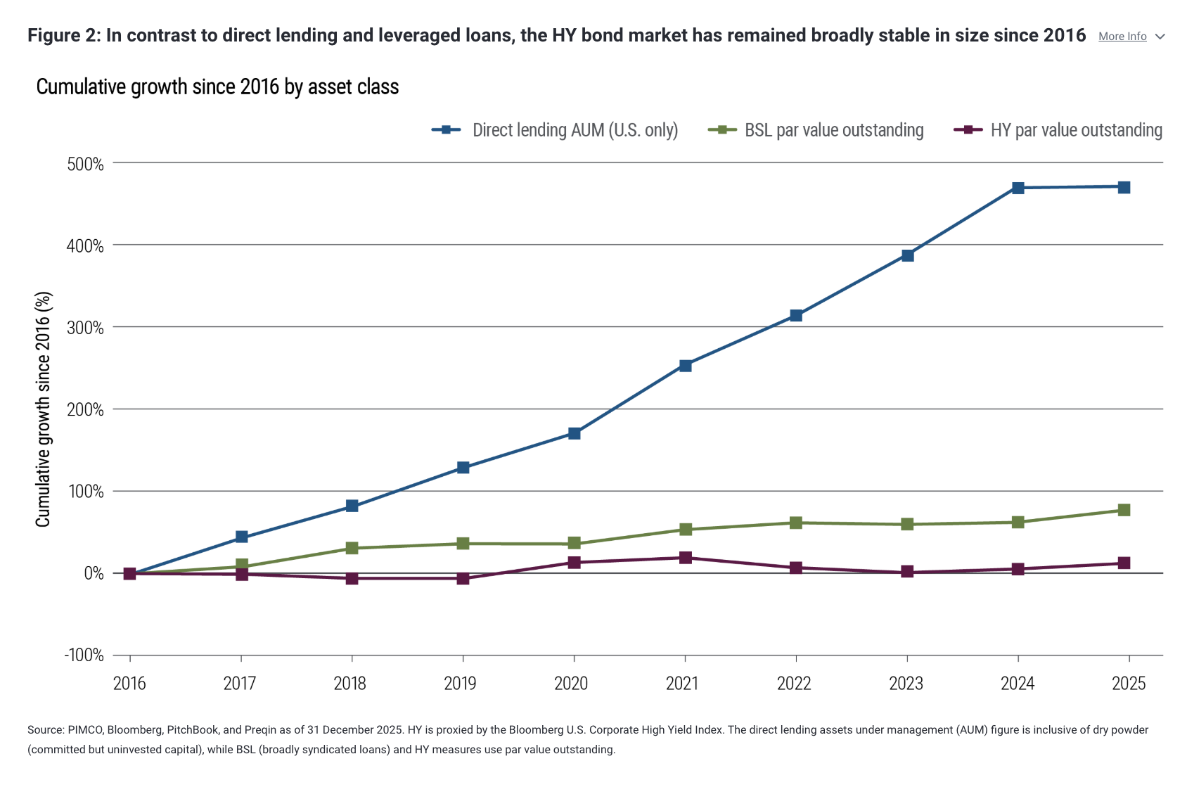 Figure 2: In contrast to direct lending and leveraged loans, the HY bond market has remained broadly stable in size since 2016 More Info