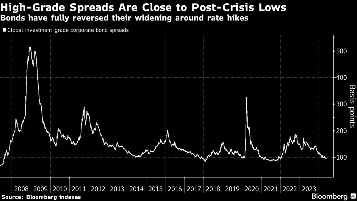 high grade spreads