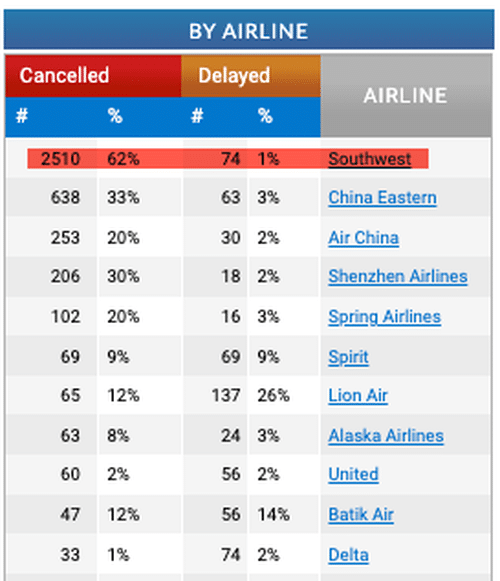 Southwest Airlines Struggles