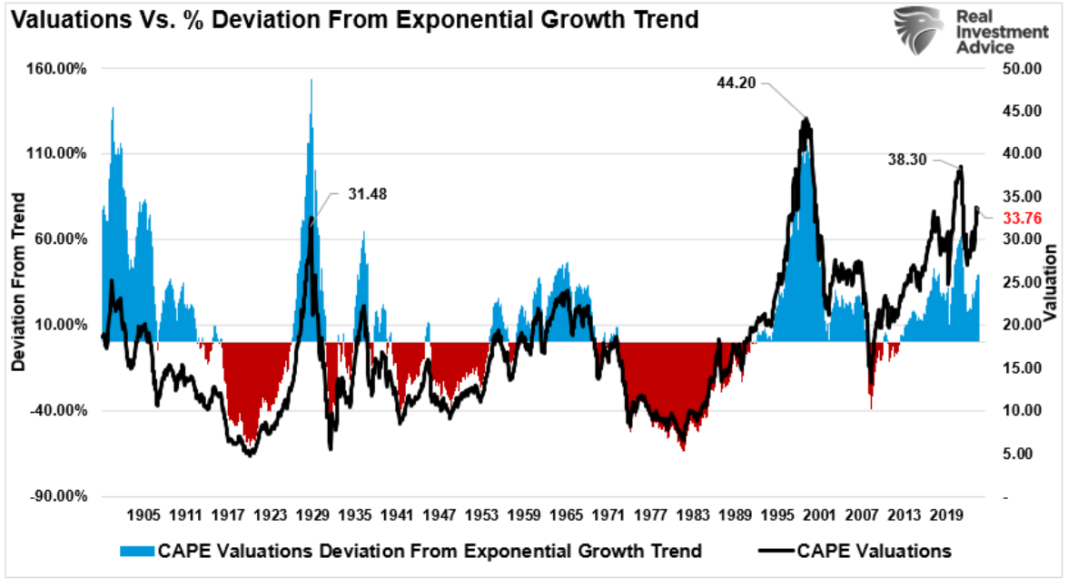 valuations vs deviations