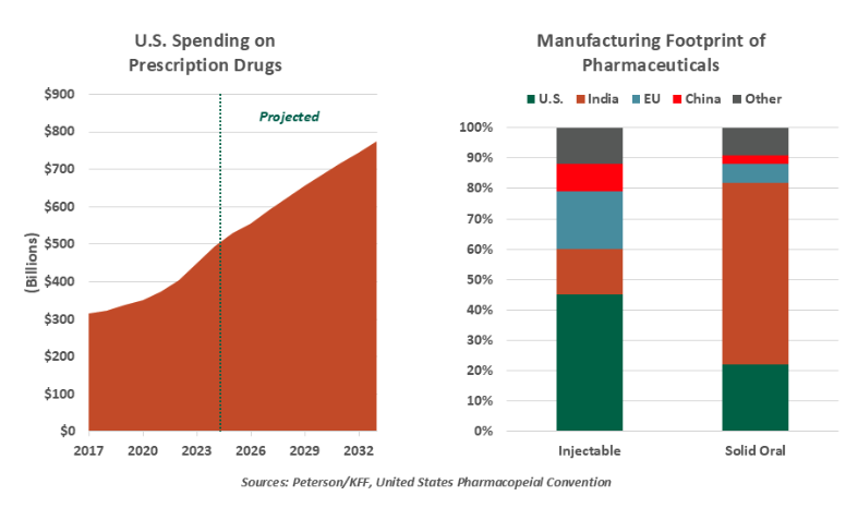 U.S. Spending 