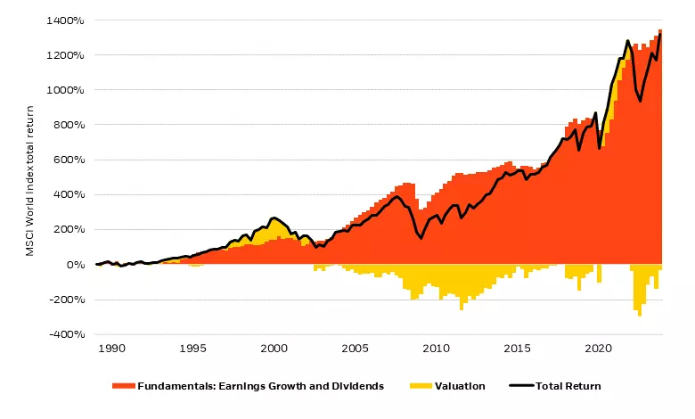 MSCI World Index sources of return, 1989-2023