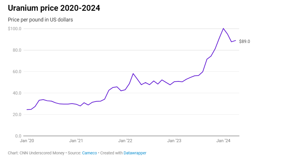 Uranium Price 2020-2024