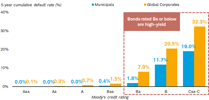 High-yield munis have tended to default less often than high-yield corporate bonds