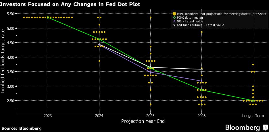 Investors Focused on Any Changes in Fed Dot Plot