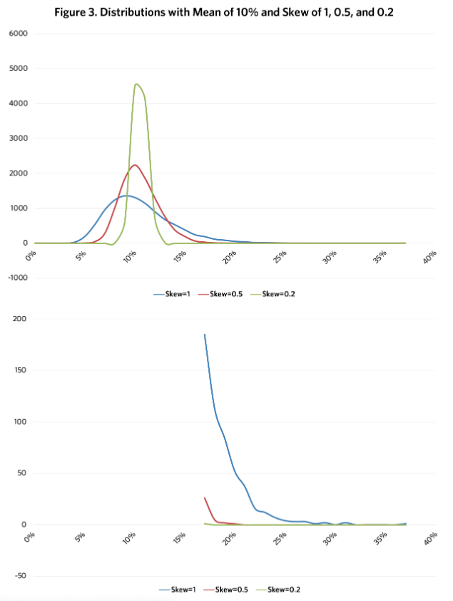 Distributions with Mean of 10% graph