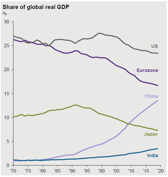China makes up large percentage of emerging market equities