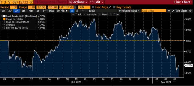  Last Trade Yield