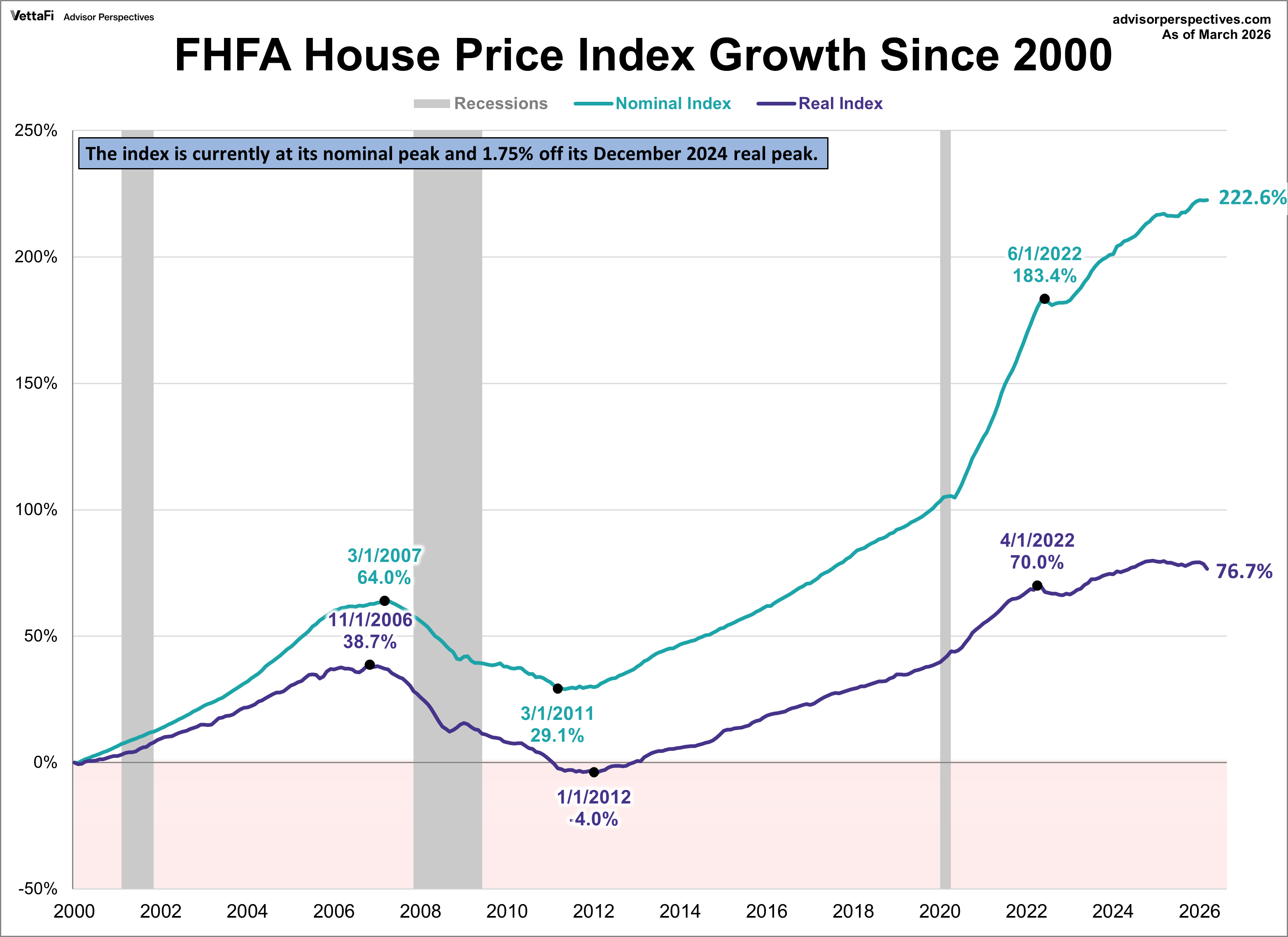 FHFA Home Price Index Growth since 2000