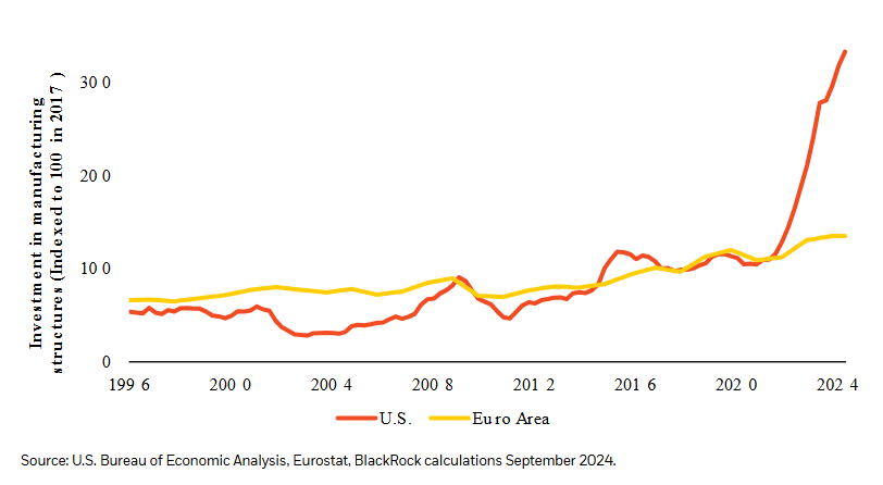 US investment in manufacturing structures has outpaced European investment by a factor of 10 since 2020