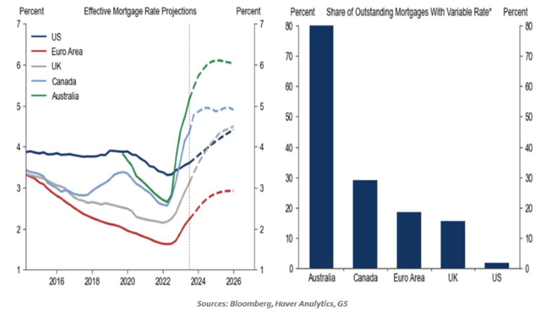 Effective Mortgage Rate Projections