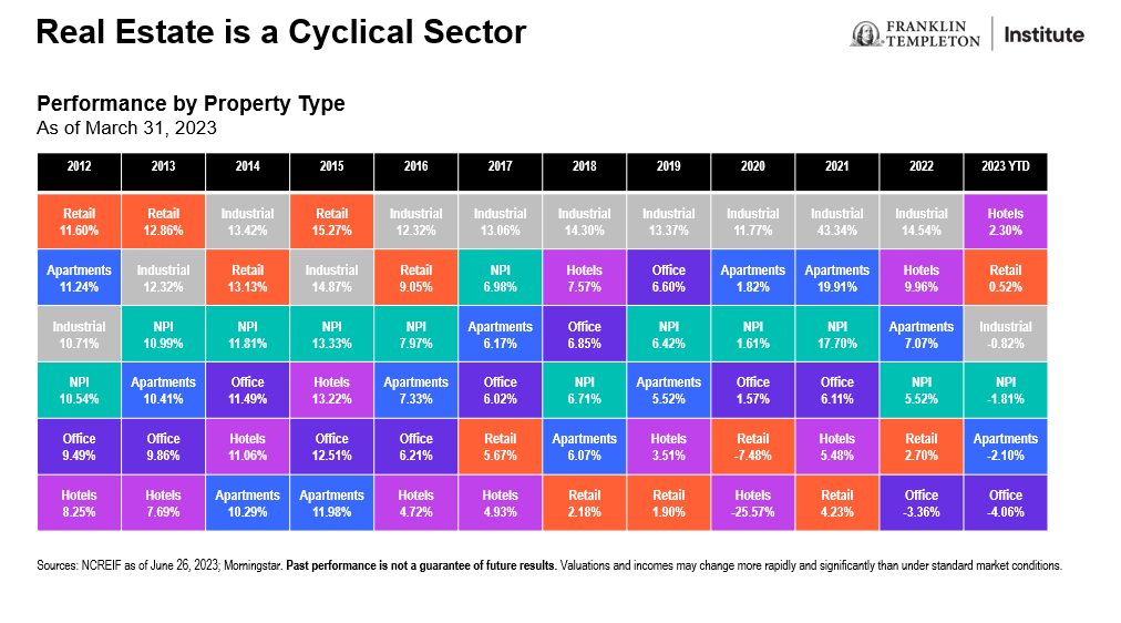 Real Estate is a Cyclical Sector