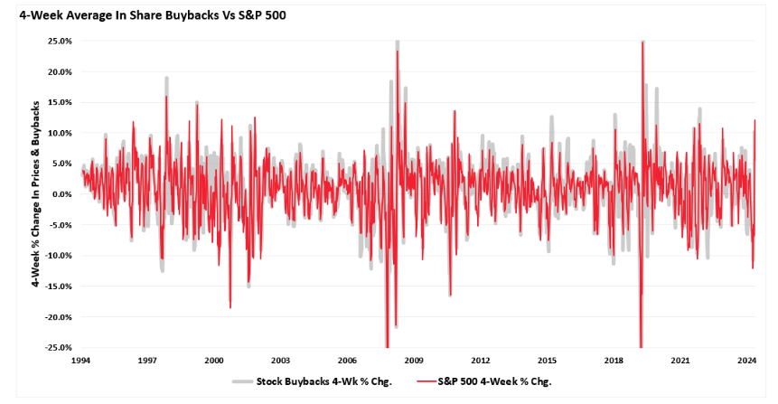 4 week average in sghre buybacks