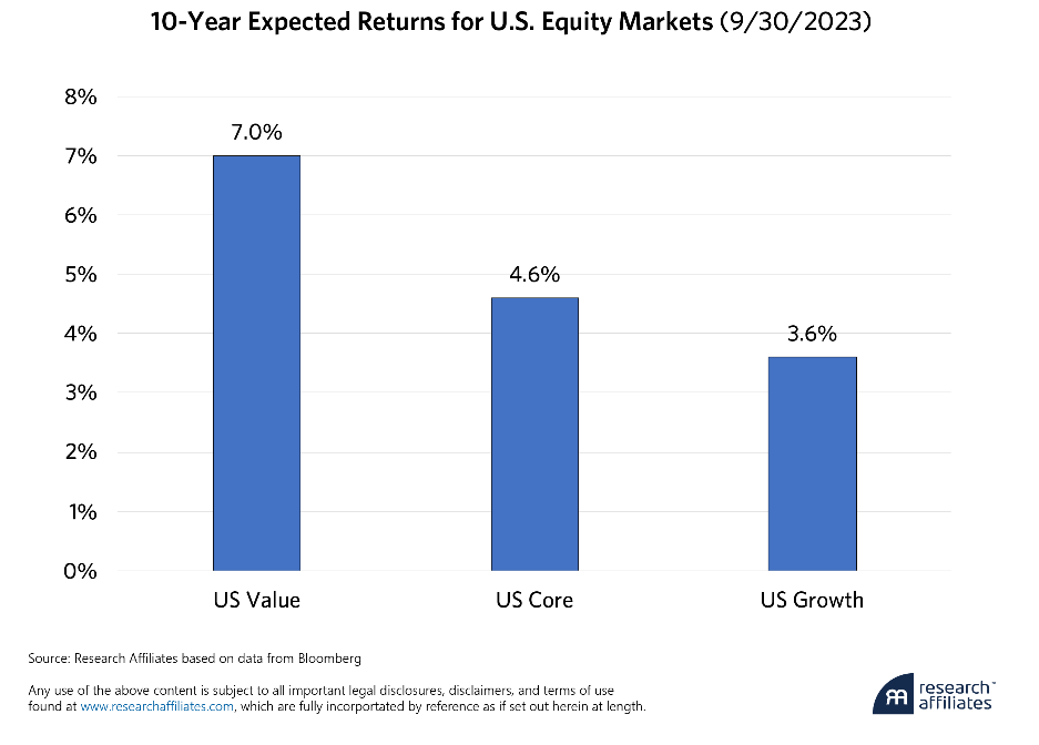 10 year expected returns