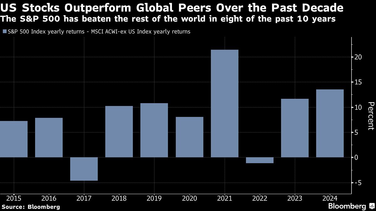 us stocks outperform past decade