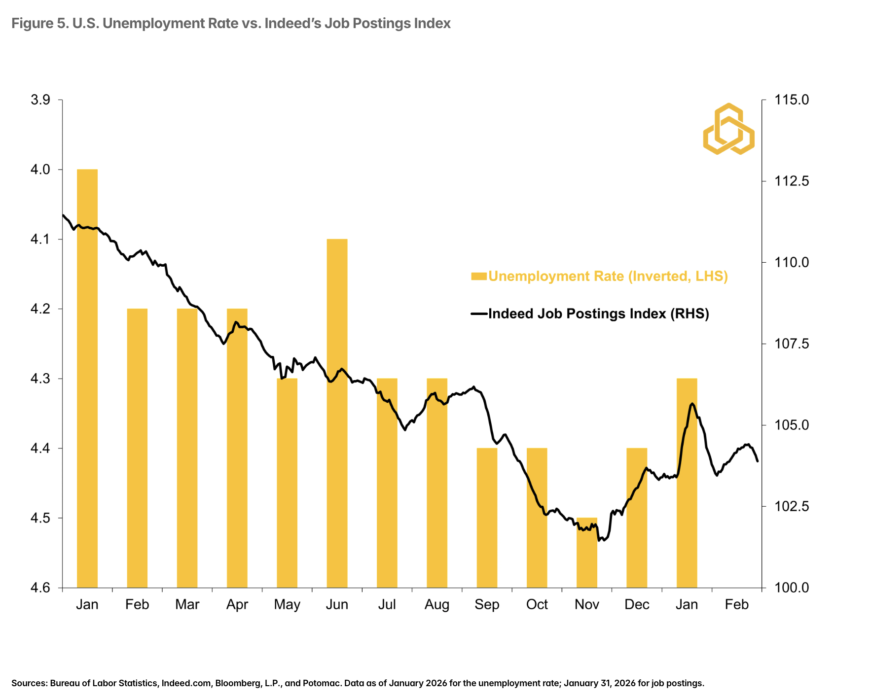 Figure 5. U.S. Unemployment Rate vs. Indeed&rsquo;s Job Postings Index
