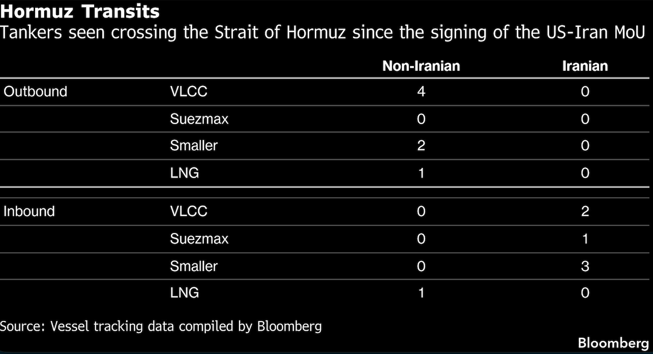 Hormuz Transits