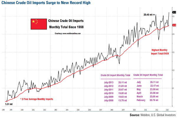 Chinese Crude Oil Surge