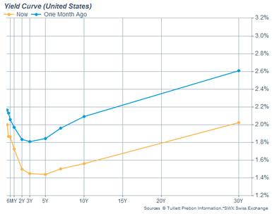 LT yield curve and one month ago