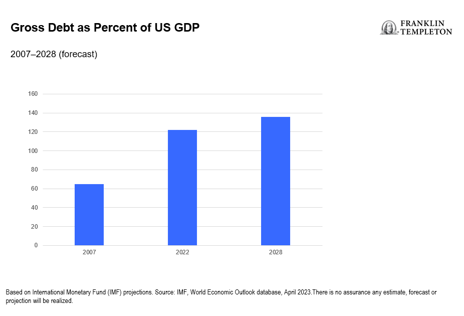 Gross Debt Percent of US GDP