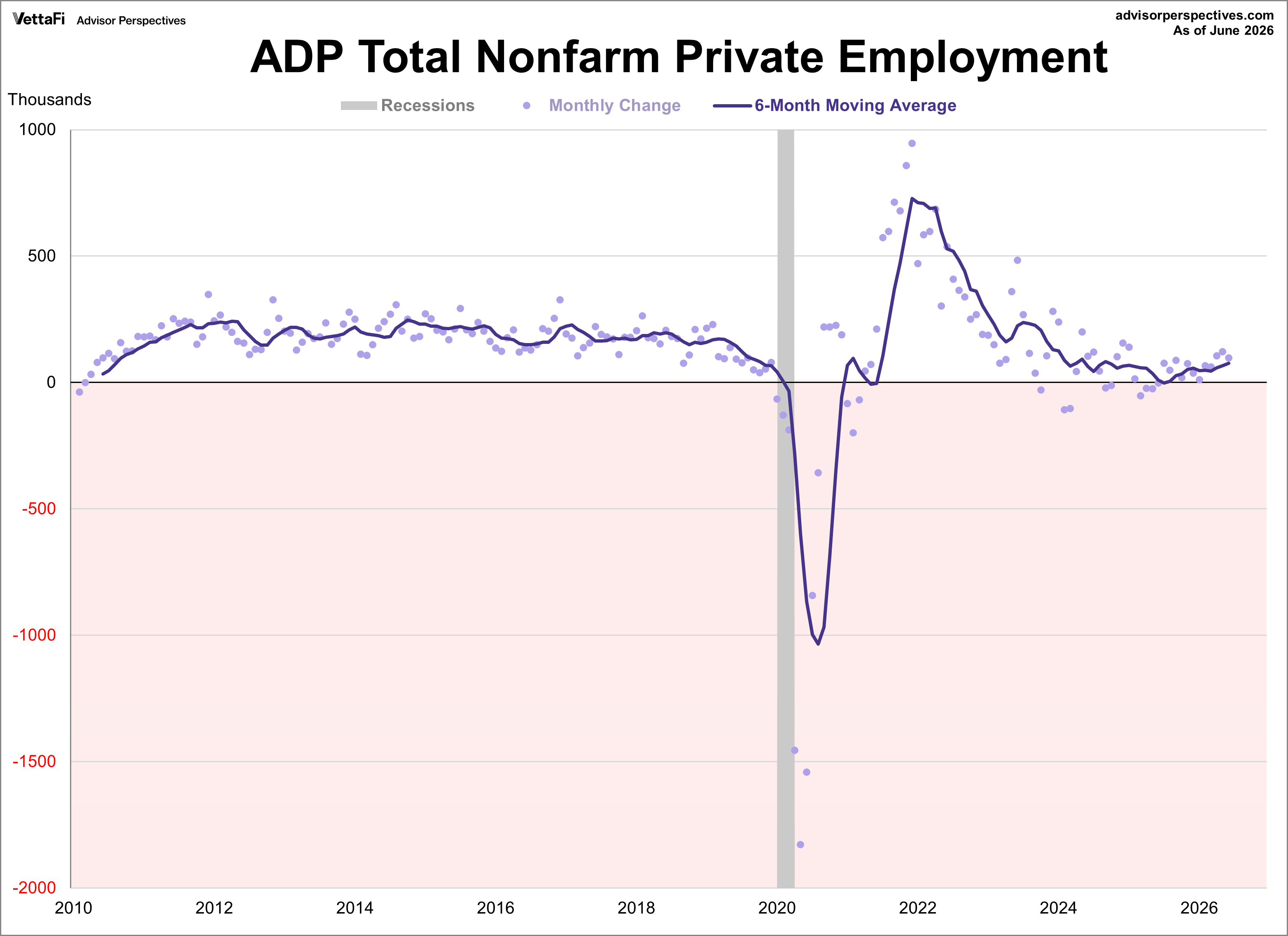 ADP Nonfarm Private Employment