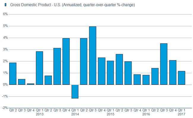 ...likely means continued modest economic growth