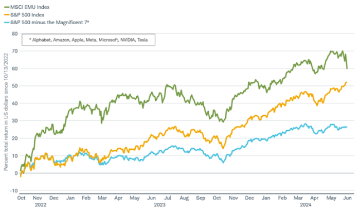 Performance since current bull market began in October 2022