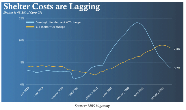 shelter costs lagging