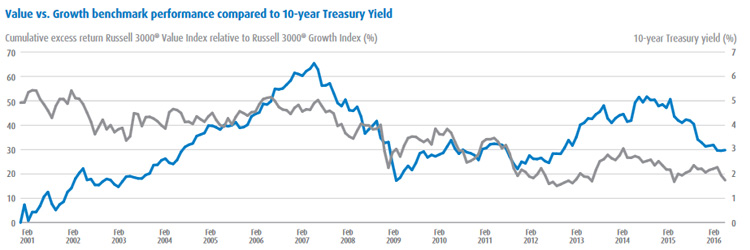 Value vs. Growth benchmark performance compared to 10-year Treasury Yield