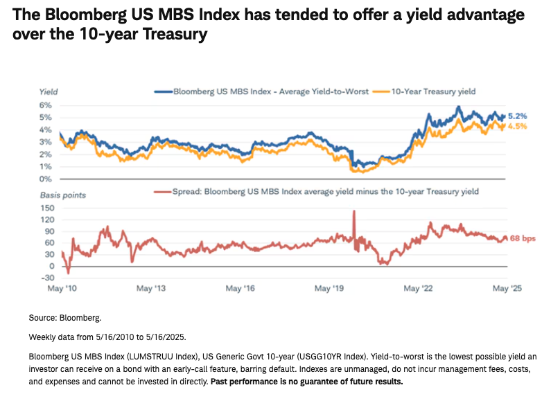 Bloomberg US MBS Index graph