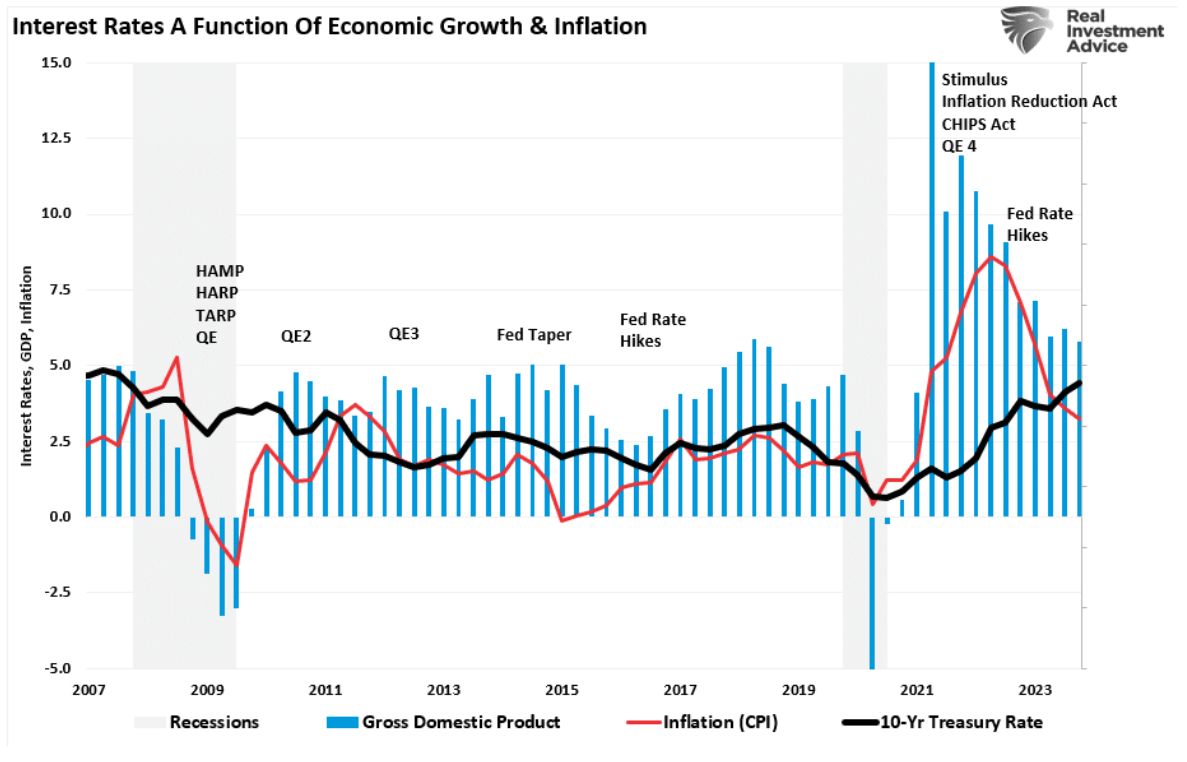 interest rates