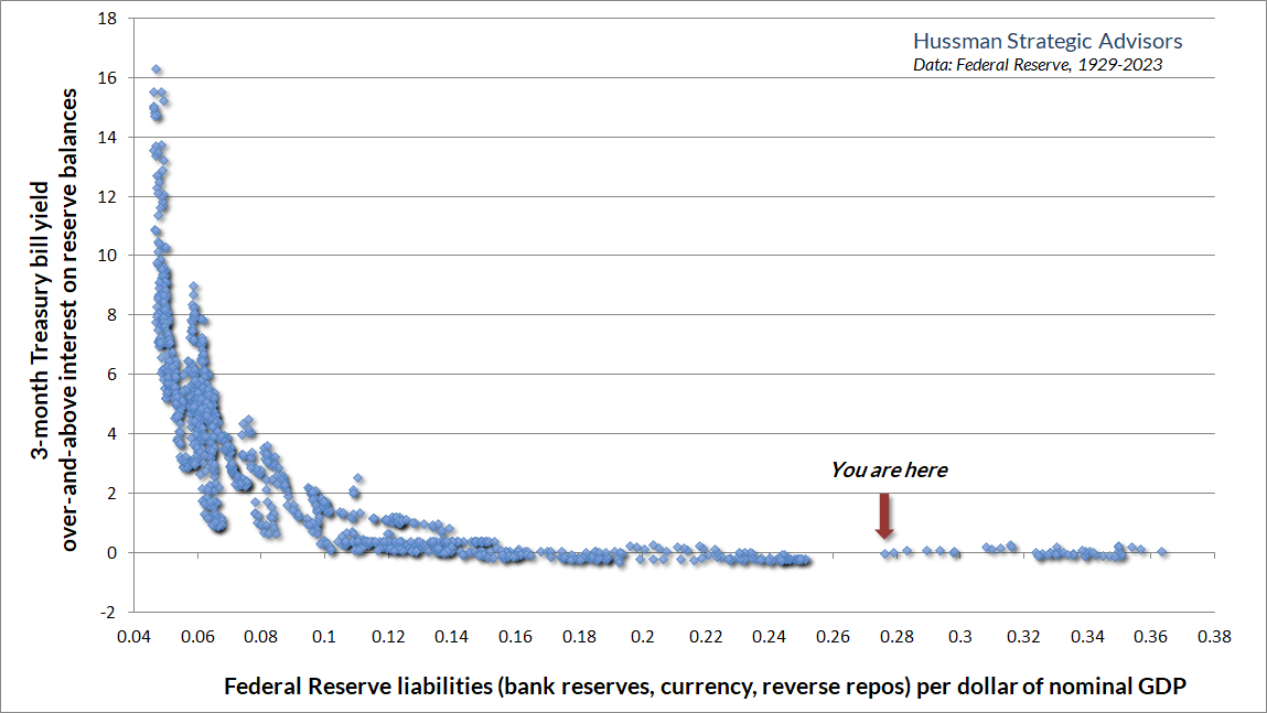 Federal Reserve Liabilities