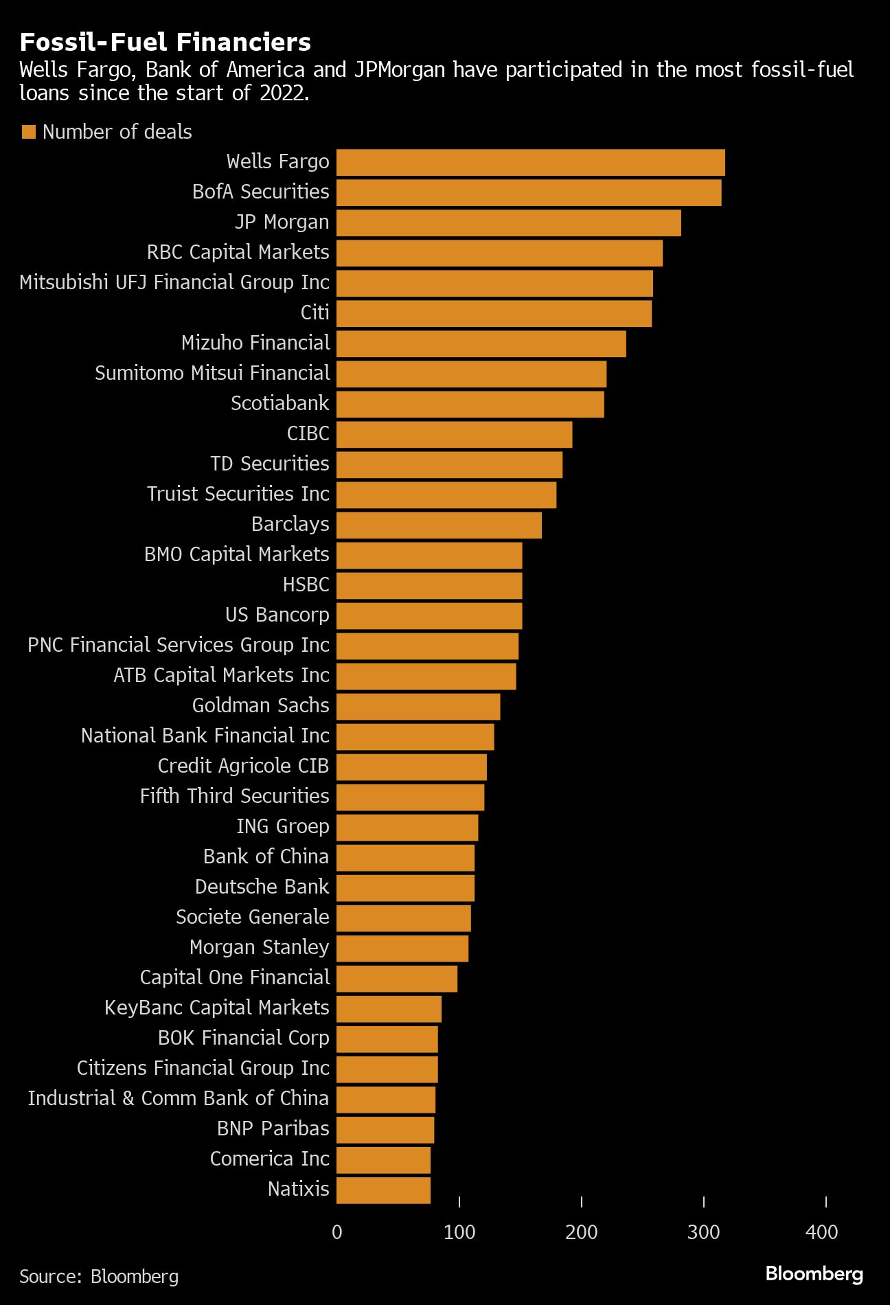 Wells Fargo and BofA and JPMorgan participated in most fossil fuel loans since start of 2022