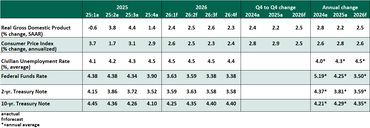 Key Economic Indicators