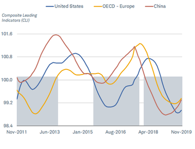Global Composite Leading Indicators