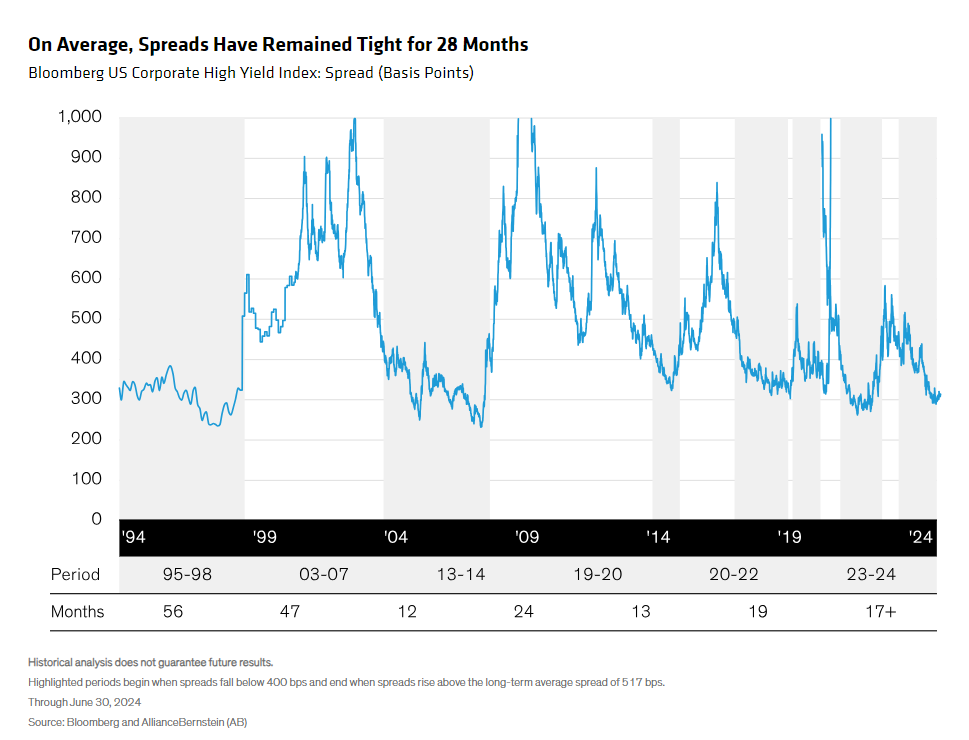 Bloomberg US Corporate High Yield Index - Spread in bps