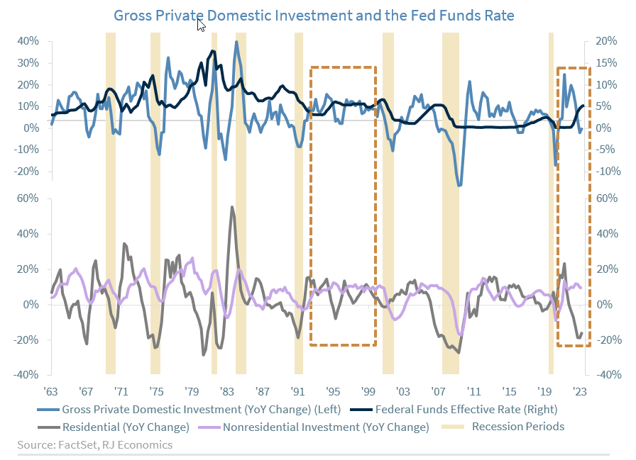 Gross Private Domestic Investment and the Fed Funds Rate