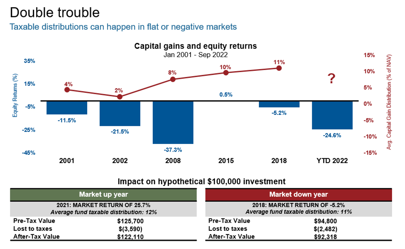 Taxable distributions can happen in flat or negative markets chart