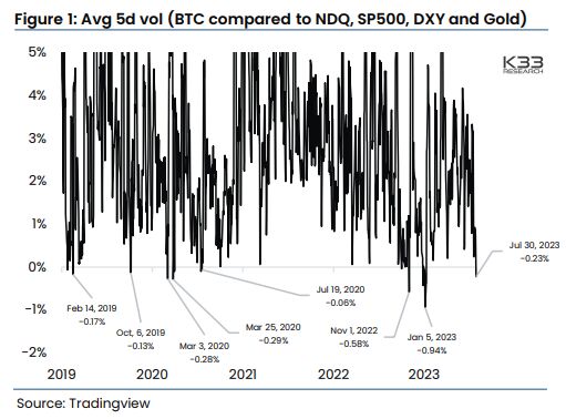 Average 5 Day Volume Bitcoin Compared to NDQ, SP500, DXY and Gold