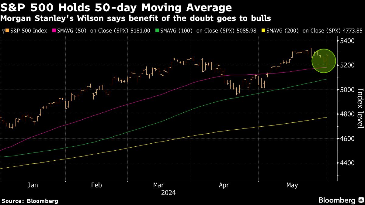 S&P 500