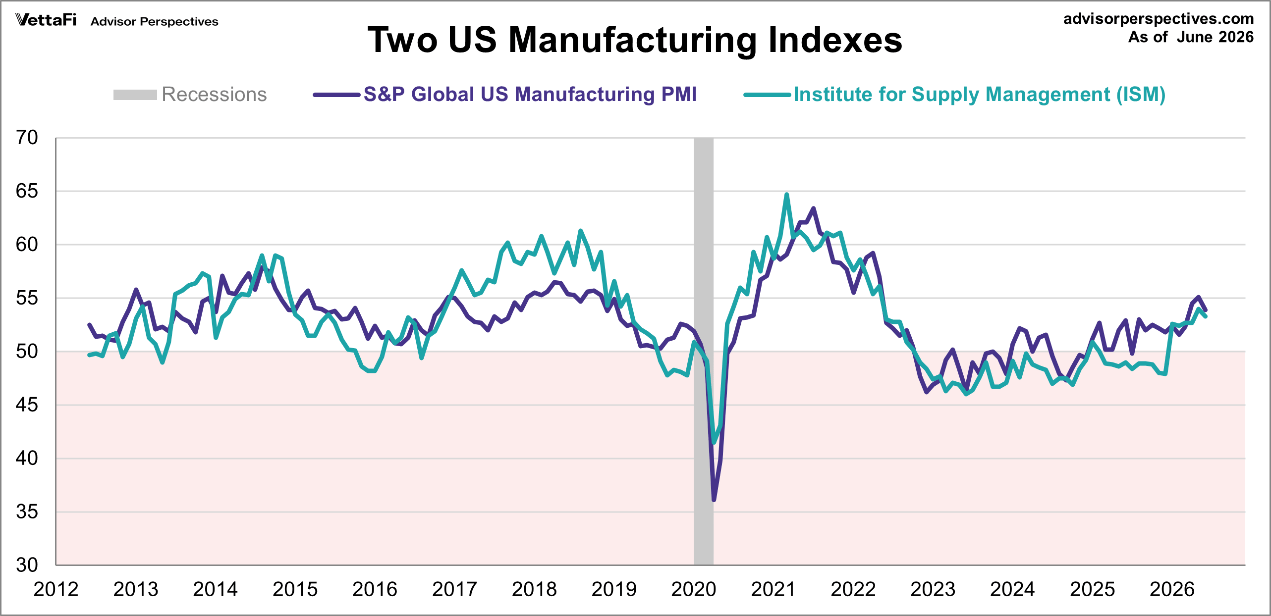 Markit and ISM Manufacturing PMI