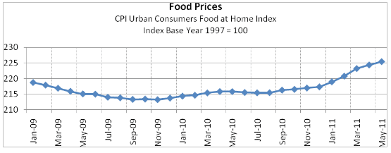 Food Prices