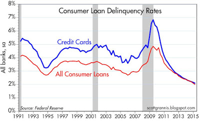 Credit card delinq