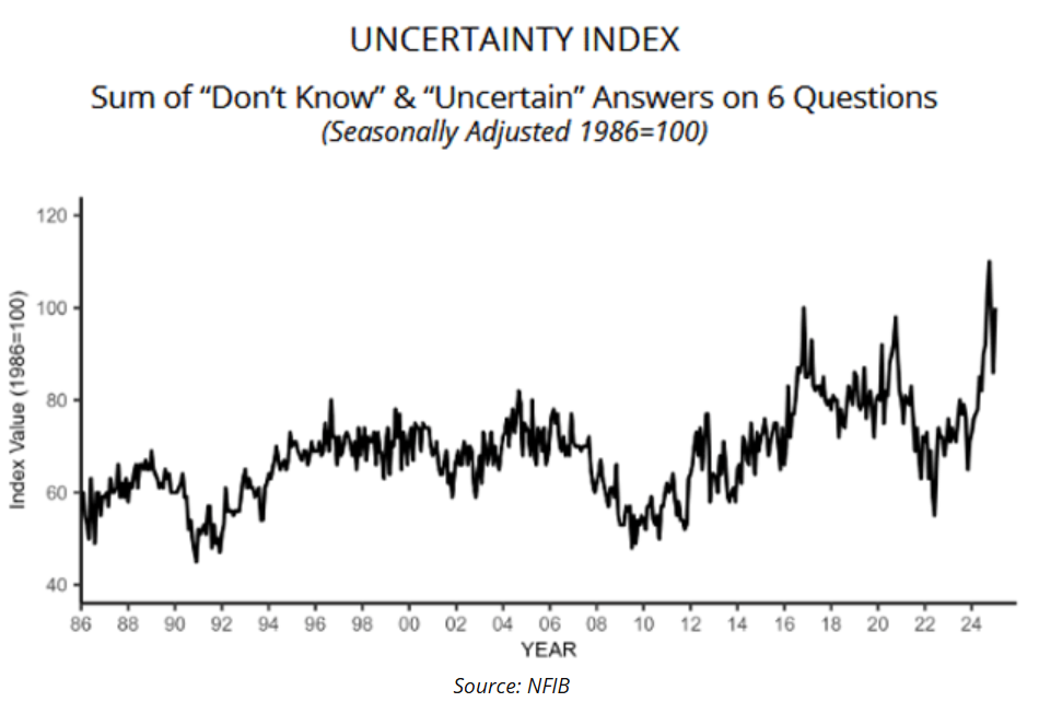 uncertainty index