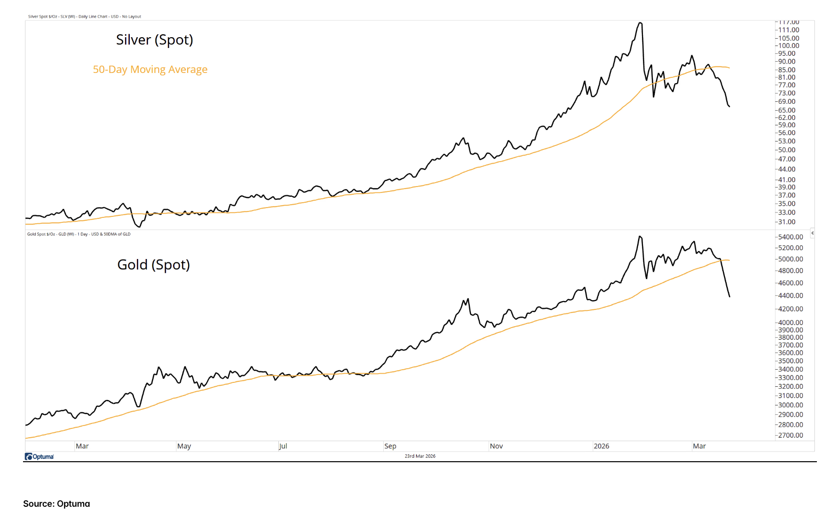 silver and gold