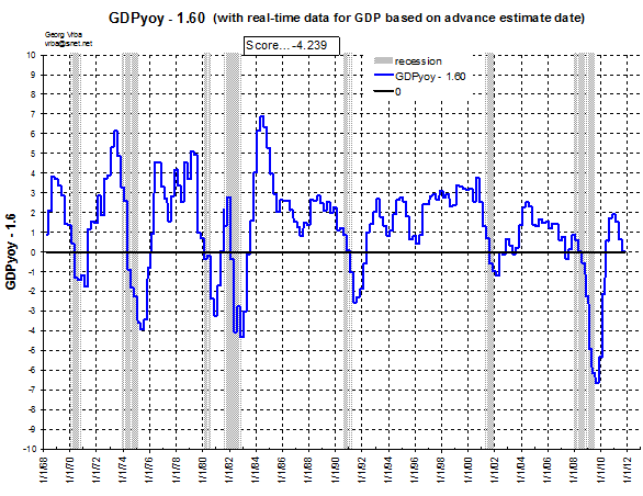 GDPyoy - 1.60