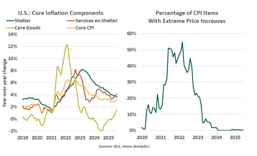US core inflation