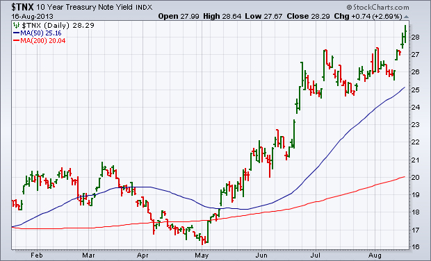 &ldquo;$TNX&rdquo;