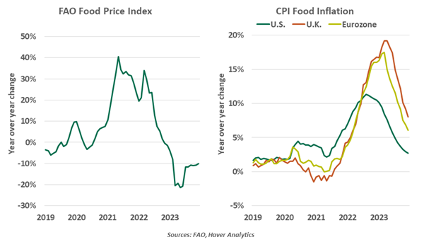 FAO Food Price Index