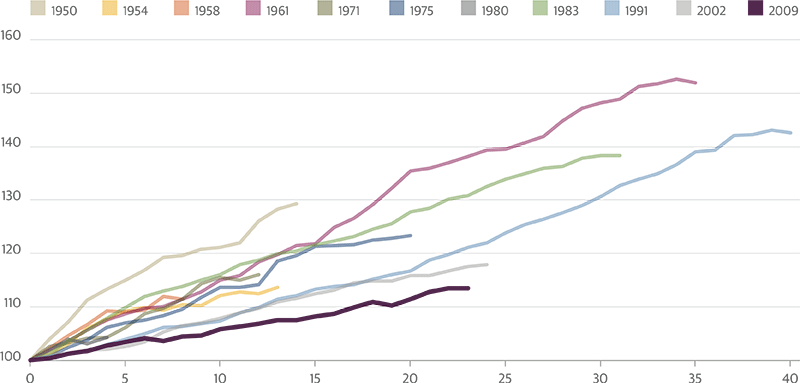 The Economic Cycle Is Maturing but Still Has Room to Run